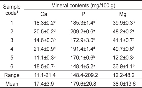 Mineral contents of commercial salted semi-dried brown croaker Miichthys miiuy