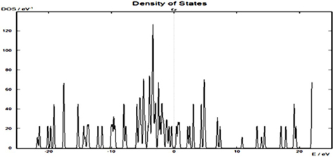 Density of states (DOS) of a pure (8, 0) semiconducting single walled carbon nanotube, setting energies along the x-axis and the DOS along the vertical y-axis.