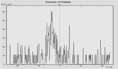 Density of states (DOS) in zigzag (8, 0) H2-confined nitrogenated carbon nanotube.