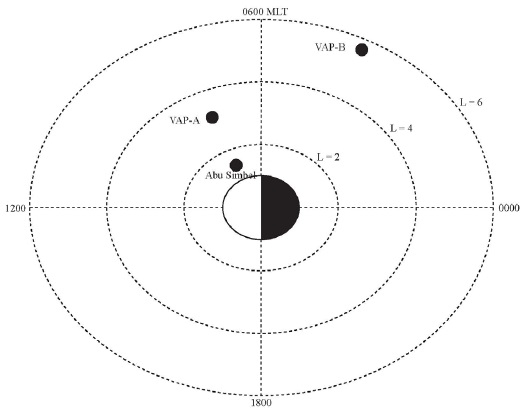 L？MLT plot of locations of VAP-A, VAP-B, and Abu Simbel lowlatitude ground station at Pi2 onset time.