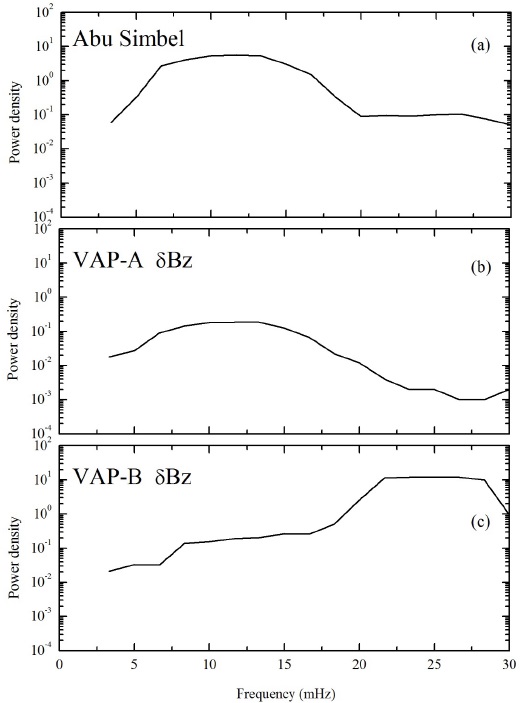 Power spectra for (a) X-component measured at Abu Simbel, (b) δBz measured by VAP-A, and (c) δBz measured by VAP-B.