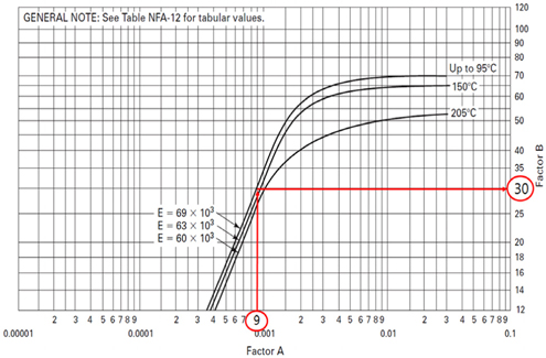 Chart for determining shell thickness at design temperature (FIG. NFA-12, calculation of factor B)