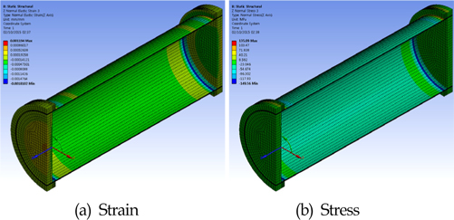 Axial direction strain and stress values for 20bar