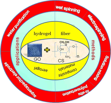 Synthesis and applications of GO-CS composites. GO, graphene oxide; CS, chitosan.