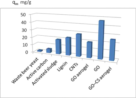 Maximum adsorption capacity (qm) of various adsorbents for Cu2+ [42]. CNT, carbon nanotubes; GO, graphene oxide; CS, chitosan.