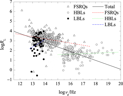 Plot of radio loudness (logRL) against peak frequency (logνp) for FSRQs (triangles), LBLs (filled points), and HBLs (open circles).