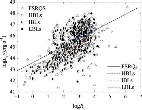 Correlations between gamma-ray luminosity and radio loudness for the whole sample and the subclasses, FSRQs (triangles), LBLs (filled points), IBLs (half-filled circles), and HBLs (open circles)