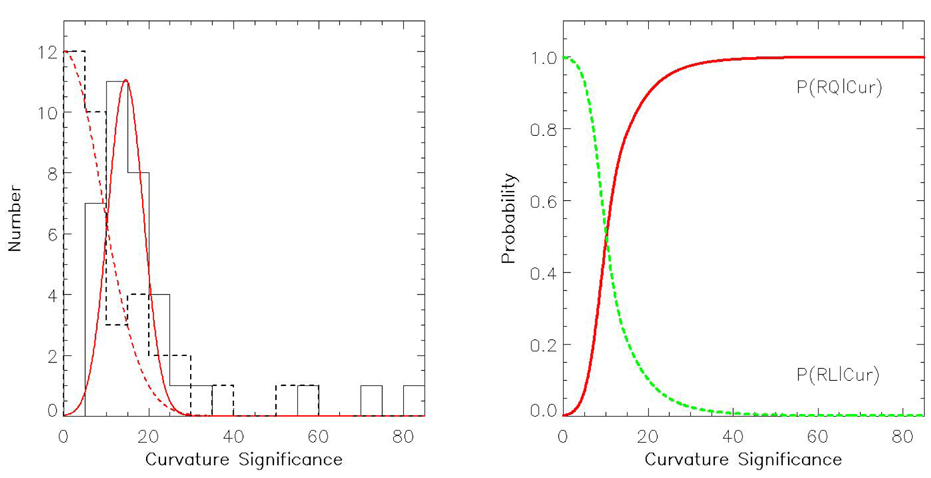 (Left panel) Distributions of Curve Significance for RL (dashed lines) and RQ (solid lines) γ？ray pulsars in 2PC. The best-fit Gaussian functions of both populations are overlaid (right panel). The probabilities of a non-recycled γ？ray pulsar to be RL P(RL|Cur) or RQ P(RQ|Cur) for a given Curve Significance are computed from the best-fit Gaussians.