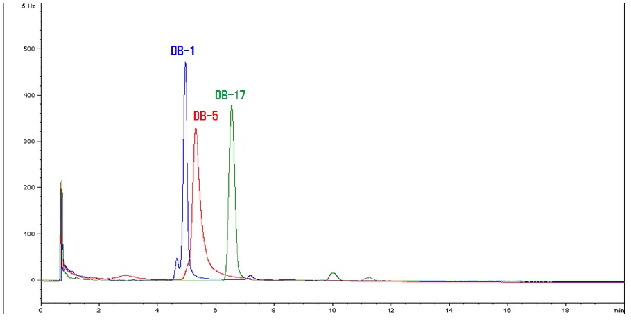 GC-ECD chromatograms of fipronil using typical capillary columns (1 μL of 0.1 mg/L in n-hexane).