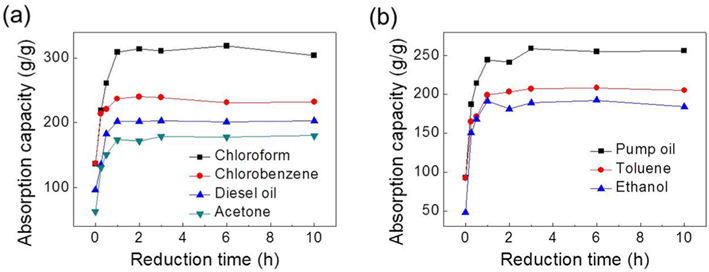 Absorption isotherms as a function of reduction time for (a) chloroform, chlorobenzene, diesel oil, and acetone; (b) pump oil, toluene, and ethanol.
