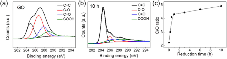 X-ray photoelectron spectrometry spectra and deconvolution of C 1 s of (a) GO and (b) the sample thermally reduced for 10 h, (c) a plot of C/O ratio as a function of reduction time. GO, graphene oxide; C/O ratio, carbon-to-oxygen ratio.