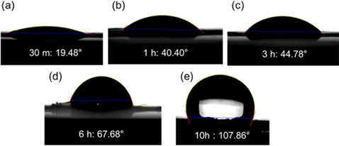 Optical images of contact angles of a water droplet on the samples thermally reduced for (a) 30 min, (b) 1 h, (c) 3 h, (d) 6 h, and (e) 10 h.