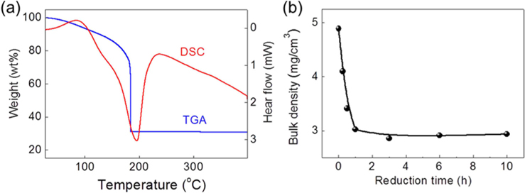 (a) TGA/DSC data of graphene oxide, (b) Plot of bulk densities of samples as a function of reduction time. TGA, thermal gravimetric analysis; DSC, differential scanning calorimetry.