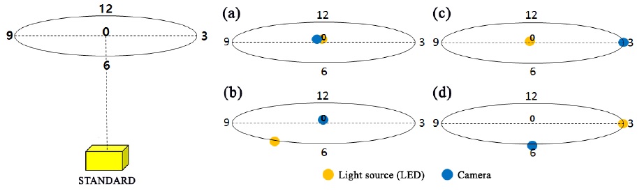 Schematic of the pit crater model. The yellow box is a topographical model and the upright position above the model is Position 0. The 12 o’clock position is assumed with Position 0 at the center. (a) Both the light source and camera are at Position 0. (b) The light source is at Position 7 and the camera is at Position 0. (c) The light source is at Position 0 and the camera is at Position 3. (d) The light source is at Position 3 and the camera is at Position 6.