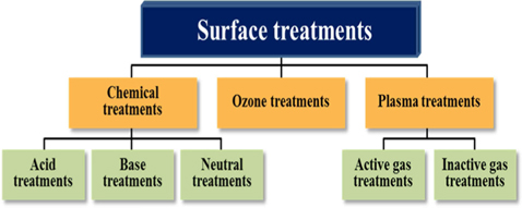 Classification of surface treatments.
