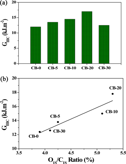 (a) GIIIC of the carbon black/rubber composites studied. (b) Dependence of GIIIC on the O1S/C1S ratio of the carbon blacks. GIIIC, tearing energy; CB, carbon black.