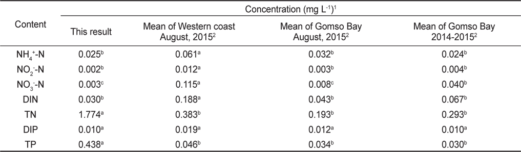 Analysis of nutrients content from seawater at Shangrok Beach, Buan, Republic of Korea in 15 September 2015