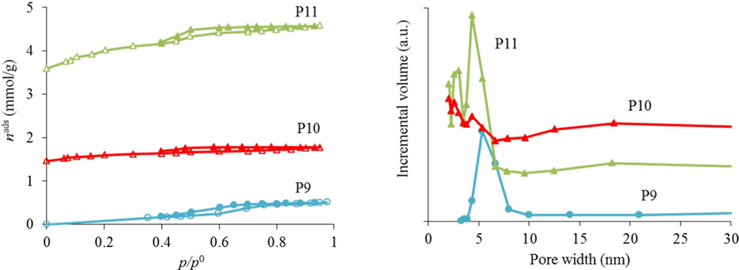 Nitrogen adsorption/desorption at ？196℃, and respective pore size distributions, for the powder materials P9 and P11.