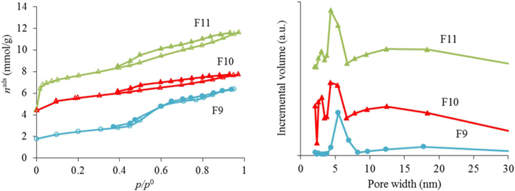 Nitrogen adsorption/desorption at ？196℃, and respective pore size distributions, for the carbon foams F9 and F11.