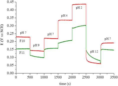 Response over time of the electrode potential relative to the pH of the solution: The electrodes are of carbon foam F10 (green line) and F11 (red line). SCE, saturated calomel electrode.