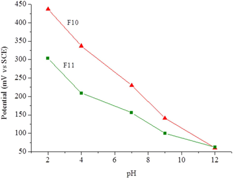 Dependence of the electrode potential at equilibrium with the pH of the solution for the indicated carbon foams. SCE, saturated calomel electrode.