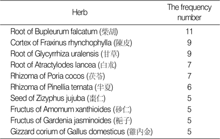 The Frequency of Herbs to Treatment