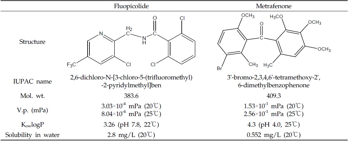 Physicochemical properties of fluopicolide and metrafenone