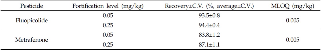 Recovery rate and MLOQ for fluopicolide and metrafenone in Lycopersicon esculentum Mill.