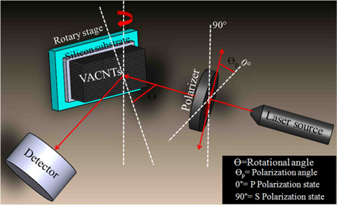 Experimental arrangement to investigate polarized reflectance for original and densified vertically aligned carbon nanotubes (VACNTs).