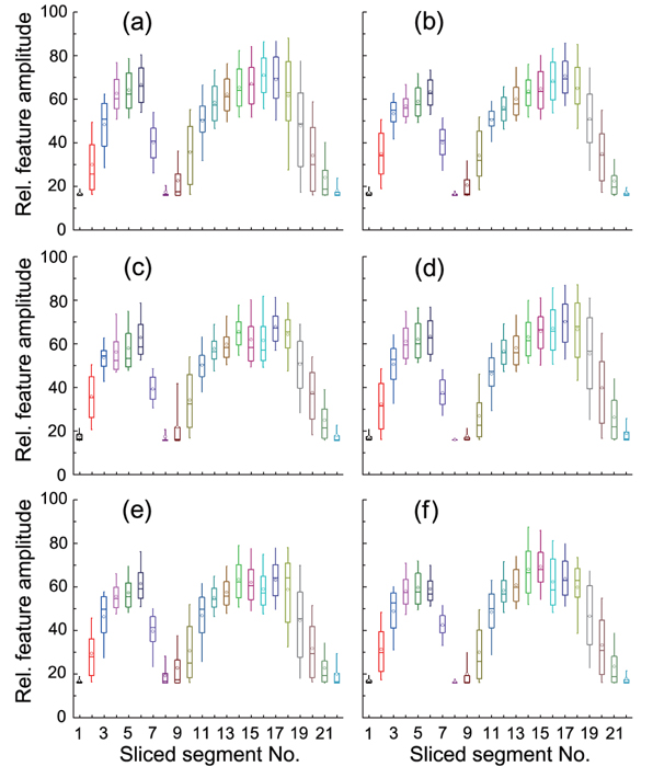 Box plots of the time-frequency features extracted from the SPWVD images of broadband acoustic echoes for six fish species. The time-frequency feature combination composed of 22 components was obtained by dividing the time and frequency windows with a 0.02 ms slicing interval and a 20 kHz slicing bandwidth, respectively. A mark and line within the box is the mean and median (50th percentile), the bottom and top edges are the 25th and 75th percentiles. The bottom and top ends of vertical line are the 10th and 90th percentiles. (a) black rockfish Sebastes schlegeli, (b) black scraper Thamnaconus modesutus [K], (c) chub mackerel Scomber japonicus, (d) goldeye rockfish Sebastes thompsoni, (e) konoshiro gizzard shad Konosirus punctatus, (f) large yellow croaker Larimichthys crocea.