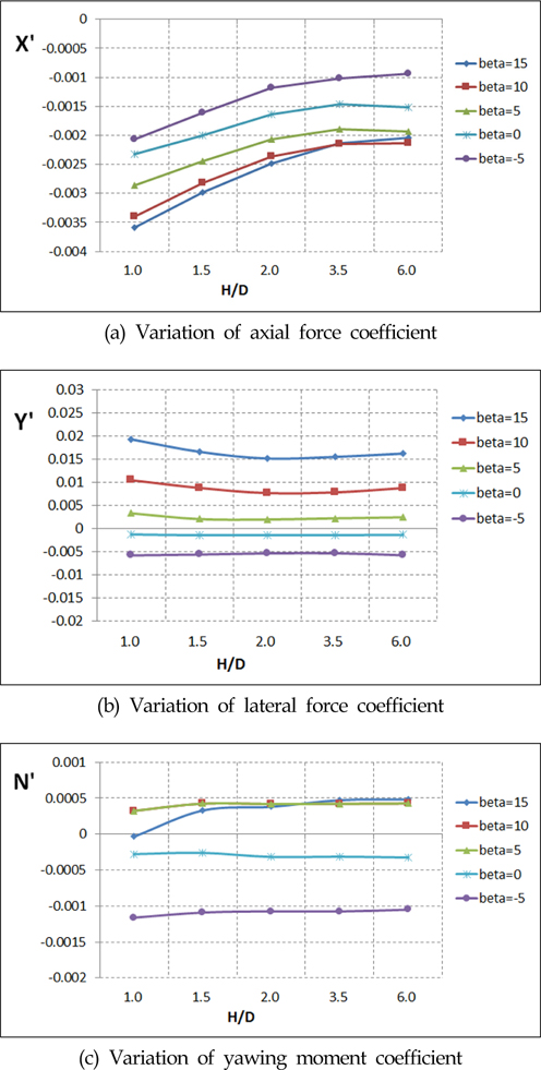 Variation of hydrodynamic coefficient according to Depth (H/D) (R = 14 m)
