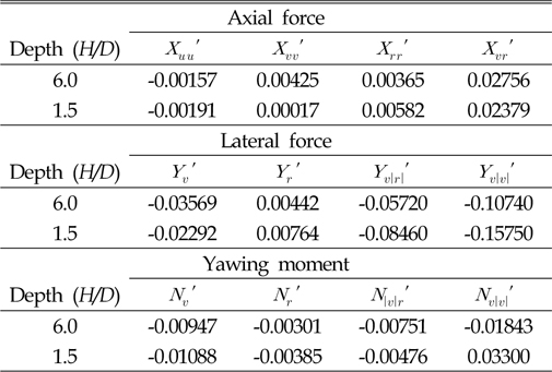 Results of hydrodynamic coefficients