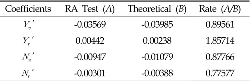 Comparison of linear coefficient results