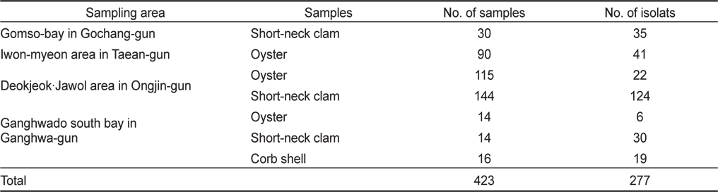 Distribution of Escherichia coli isolated from shellfish farms