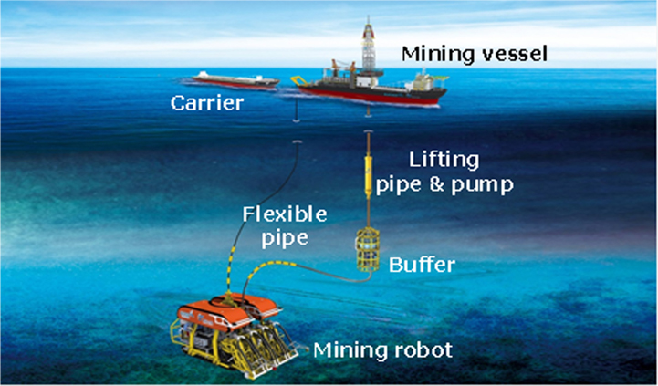 Conceptual diagram of deep-seabed integrated mining system (Oh et al., 2015)