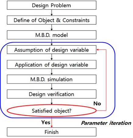 Algorithm using parameter iteration method