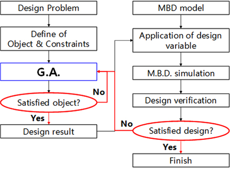 Developed algorithm for simulation-based design