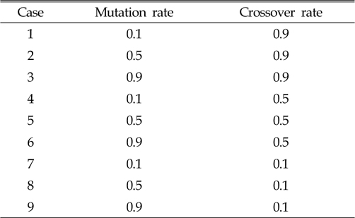 Properties of mutation and crossover rates