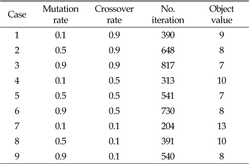 Results by mutation and crossover rates