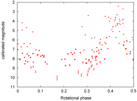 The rotational phase versus the magnitude with error bars for ASTRO-H. The observation near 0.3 phase was absent because of the faint signal.