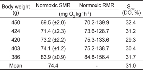 Normoxic SMR, RMR and critical oxygen saturation (Scrit) of olive flounder Paralichthys olivaceus exposed to normoxic and hypoxic water at 20℃