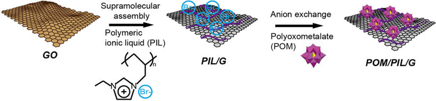 Schematic illustration of the preparation of the POM/PIL/G nanohybrids.
