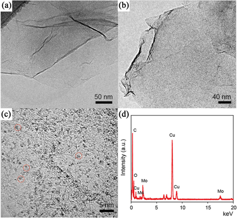 Transmission electron microscopy images of (a) graphene oxide and (b and c) POM/PIL/G nanohybrids. (d) Energy dispersive X-ray spectroscopy spectrum of POM/PIL/G nanohybrids. The Cu element peak originated from the copper grid. POM/PIL/G, polyoxometalate-graphene nanohybrid with polymeric ionic liquid.