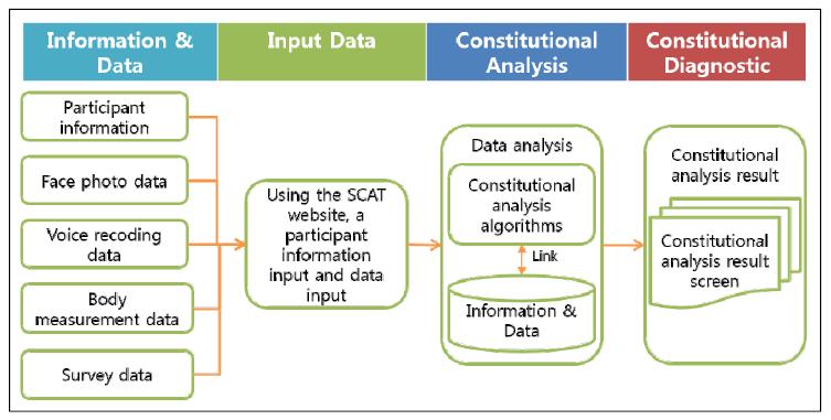 Sasang constitution analysis tool web services architecture