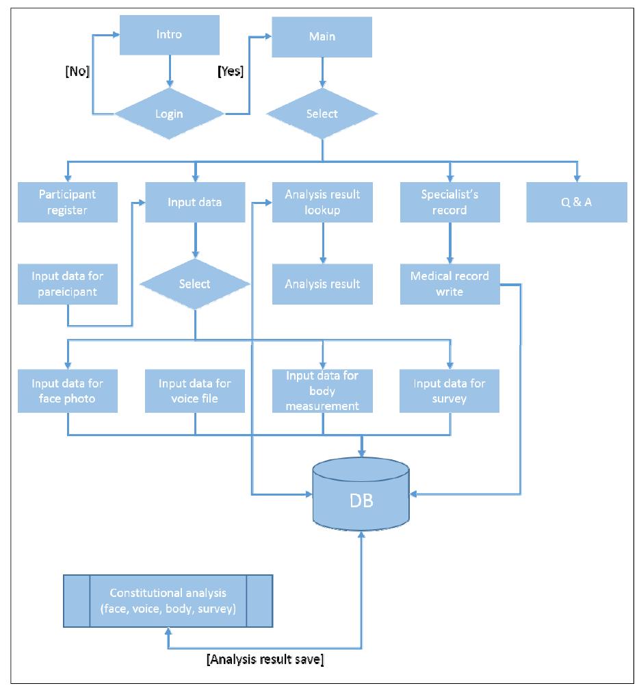 Sasang constitution analysis tool diagram