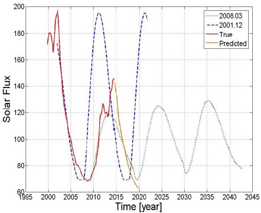 NOAA true data versus STK predicted data.