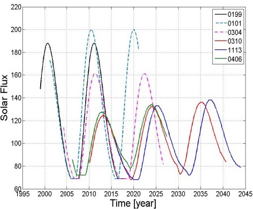 Solar flux data according to prediction timing.