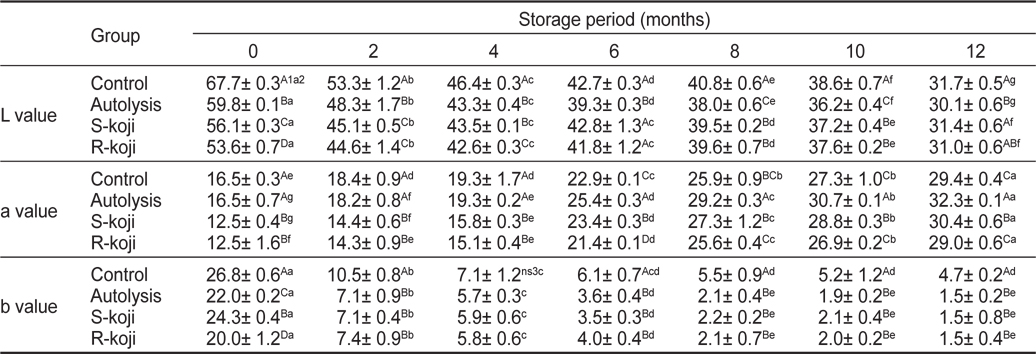 Hunter L, a, b values and hue angle of the sailfin sandfish Arctoscopus japonicus sauces fermented with soybean koji or rice koji during 12-month storage