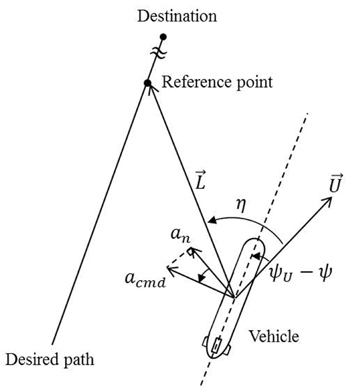 Acceleration command by nonlinear guidance logic