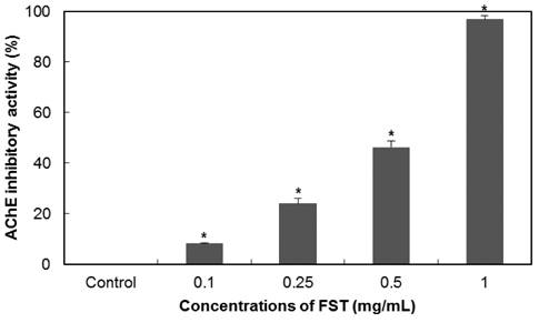 Acetylcholinesterase inhibitory activity of fermented sea tangle Saccharina japonica (FST). Control, 100 mM phosphate buffer. Data are presented as means ± S.D. from three independent determinations. Values with different superscripts are significantly different (P<0.05).